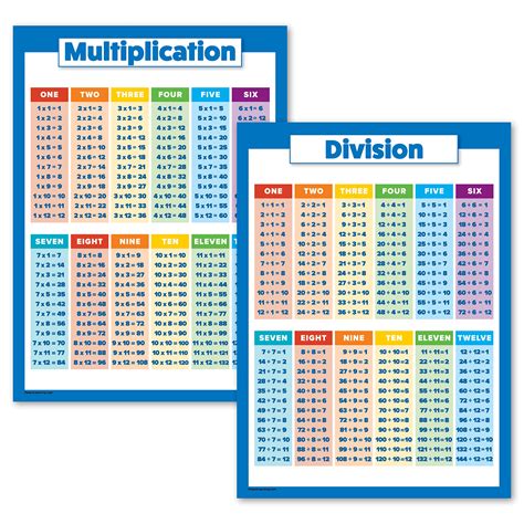 Buy 2 Pack - Multiplication Tables and Division Set - Math Classroom Charts (Laminated, 18" x 24 ...