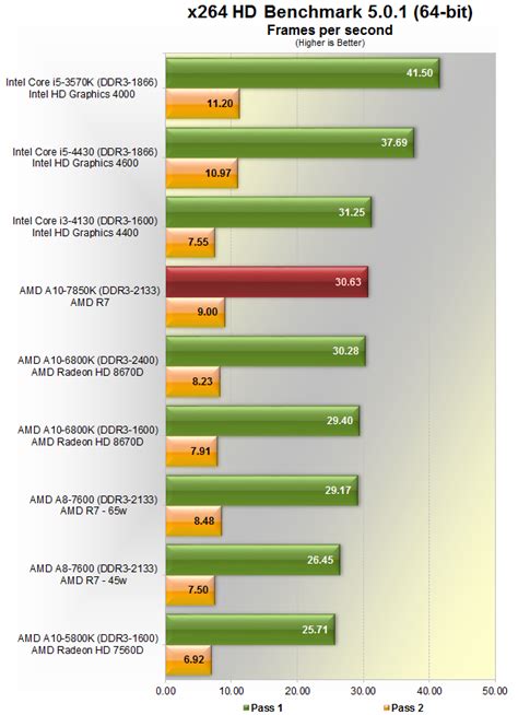 AMD A10-7850K Dual Graphics Performance > Synthetic/Application ...