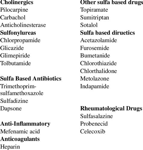 Drugs causing angle closure glaucoma through non-pupillary block mechanism | Download Scientific ...