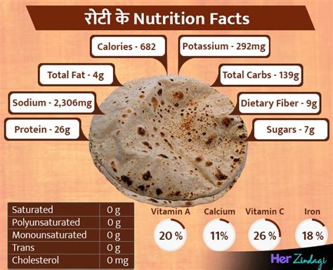 Benefits of Eating Roti, Healthy Diet Options -क्या आप जानती हैं कि आपकी 7 इंच की 1 रोटी में ...