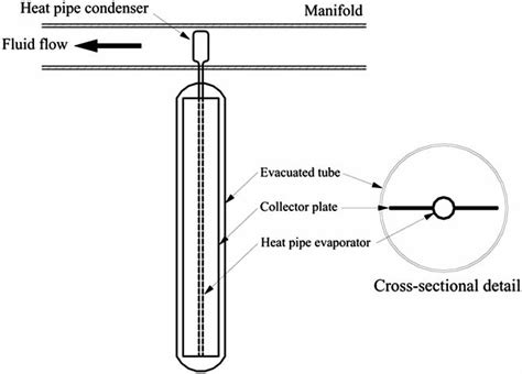 Schematic diagram of an evacuated tube collector. | Download Scientific Diagram