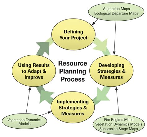 Resource Planning Process Made Simple: Diagram