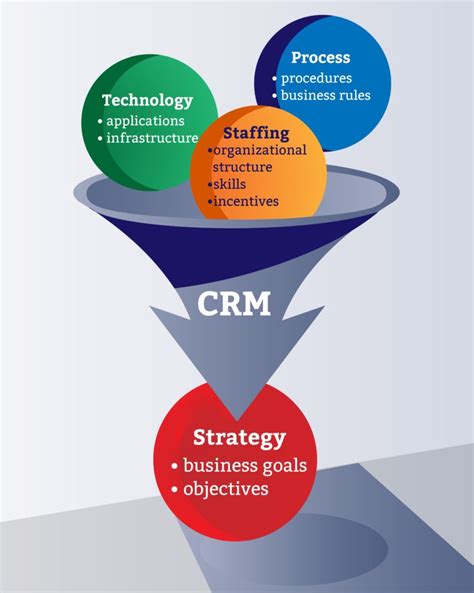 Defining CRM requirements | CRM Strategy for Small Businesses