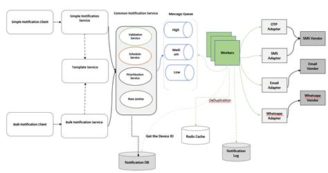 Design a Notification System!