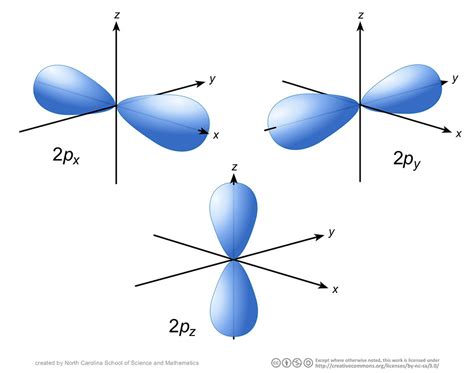 p-orbitals_3-up.jpg | NCSSM, a publicly funded high school i… | Flickr