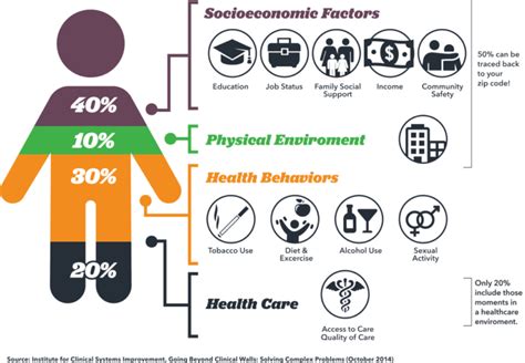 Social Determinants of Health - NOAH Health Centers