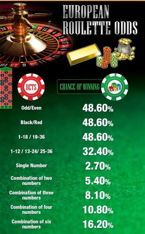 European Roulette Odds [INFOGRAPHIC]