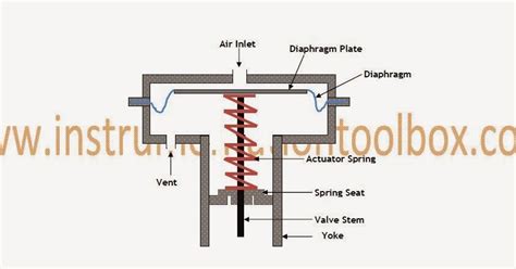 Control Valve Actuators: Basic Types and Designs ~ Learning Instrumentation And Control Engineering