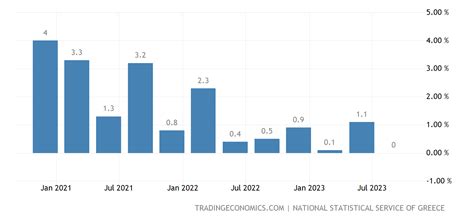 Greece GDP Growth Rate | 1995-2020 Data | 2021-2023 Forecast | Calendar | Historical