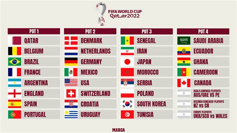 World Cup 2022: When is the draw for the Qatar 2022 World Cup? Pots ...