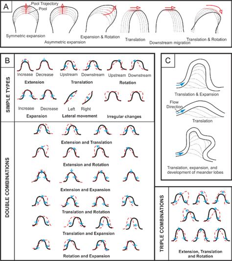 A figure to show examples of the literature where meander shape change ...