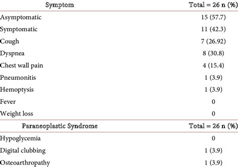 Symptoms and paraneoplastic syndromes at presentation for SFTP 30-year... | Download Table