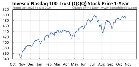 QQQ Stock Price Today (plus 7 insightful charts) • Dogs of the Dow