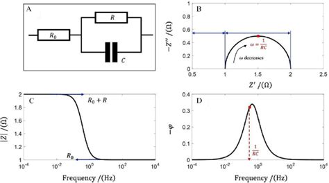 (A) A simple RC electrical circuit; (B) The Nyquist plot; (C) The Bode... | Download Scientific ...