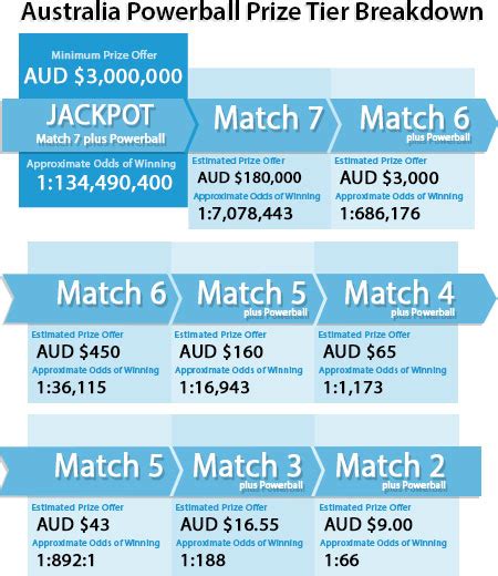 Australia Powerball Lottery| Game Information | WeLoveLotto