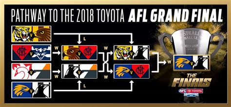 2018 Toyota AFL Finals Series - AFL.com.au