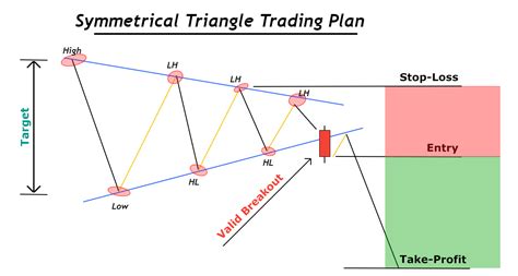 Symmetrical Triangle Pattern - ForexBee