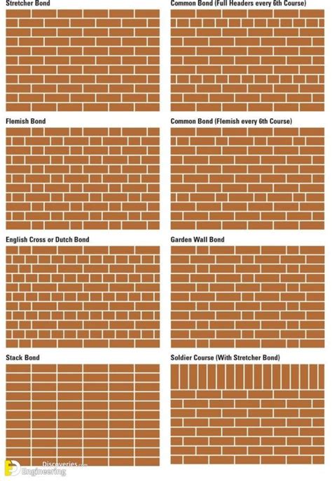 Types Of Bonds In Brick Masonry Wall Construction - Engineering ...