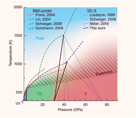 New Form of Ice Discovered: Ice VIIt | Sci.News