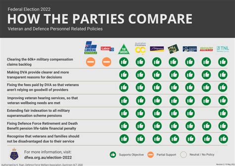 Election 2022: How The Parties Compare – Defence Force Welfare Association