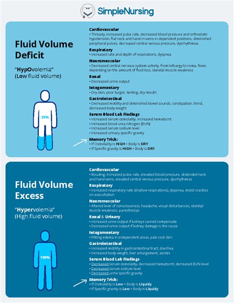 Fluid Volume - nurse - Cardiovascular Thready, increased pulse rate, decreased blood pressure ...