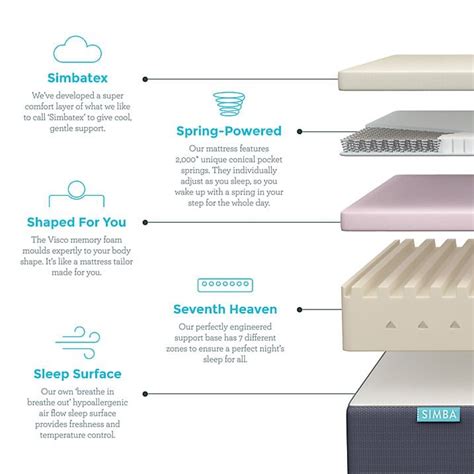 Simba Mattress Review - From Thread Makers to Mattress Experts