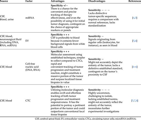 Advantages and disadvantages of employing liquid biopsies for the... | Download Scientific Diagram