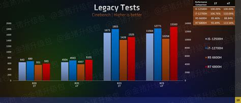 AMD Ryzen 7 6800H and Ryzen 5 6600H's RDNA2 iGPUs trounce similarly-specced Intel and Nvidia ...