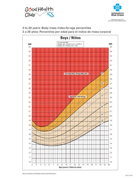 BMI Percentiles