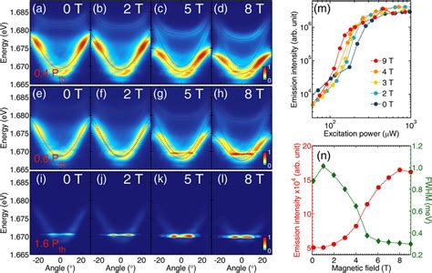 Exciton-polariton condensation in external magnetic field.... | Download Scientific Diagram