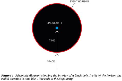 Black hole singularities and dots – Astro-GR