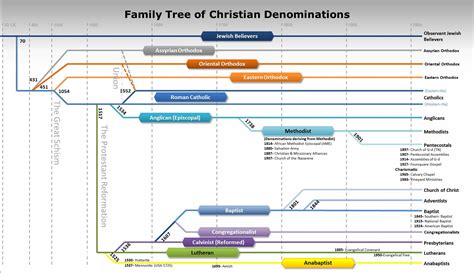 Family Tree of Christian Denominations