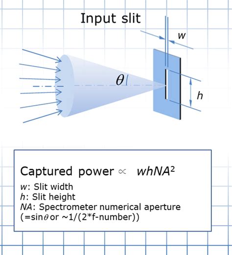 How to maximize light capture in spectrometers - Ibsen Photonics