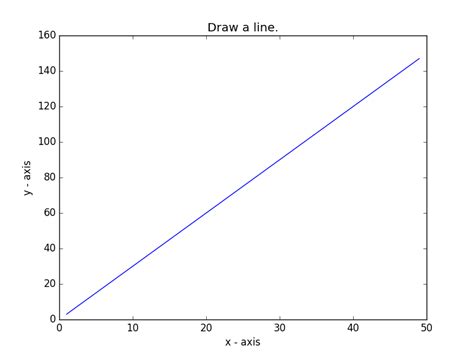 Matplotlib Basic: Draw a line with suitable label in the x axis, y axis and a title - w3resource