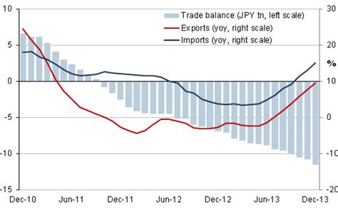 Abenomics Failure In Six Charts | dlacalle.com