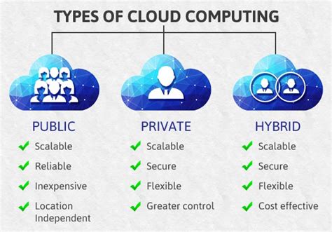 Types of Cloud Computing - Cloud Computing Tutorial