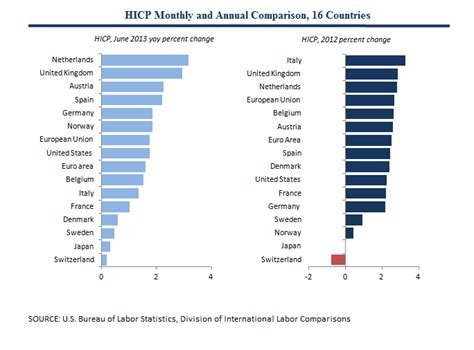 International Indexes of Consumer Prices, 18 countries and areas, 1996 ...