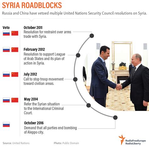 Timeline of UN Security Council resolutions on Syria : r/syriancivilwar