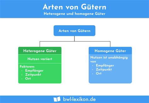 Heterogene Güter » Definition, Erklärung & Beispiele + Übungsfragen