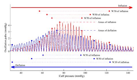 Figure 2 from Oscillometric waveform difference between cuff inflation and deflation during ...