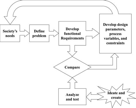 Depiction of Suh's axiomatic design process. | Download Scientific Diagram