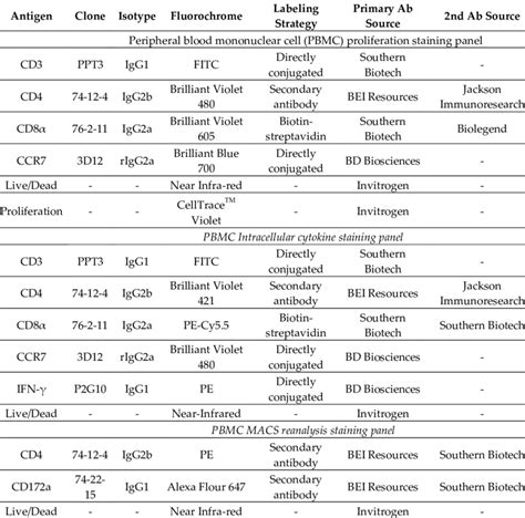 Flow cytometry antibody panels. | Download Scientific Diagram