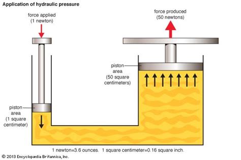 hydraulics - Kids | Britannica Kids | Homework Help