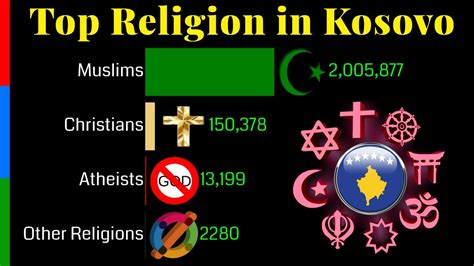 Top Religion Population in Kosovo 1900 - 2100 | Religious Population ...