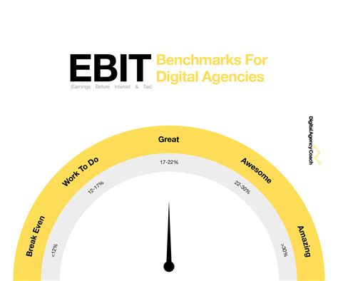 What A Successful Agency's EBIT (profit) Looks Like | Bristol Creative ...