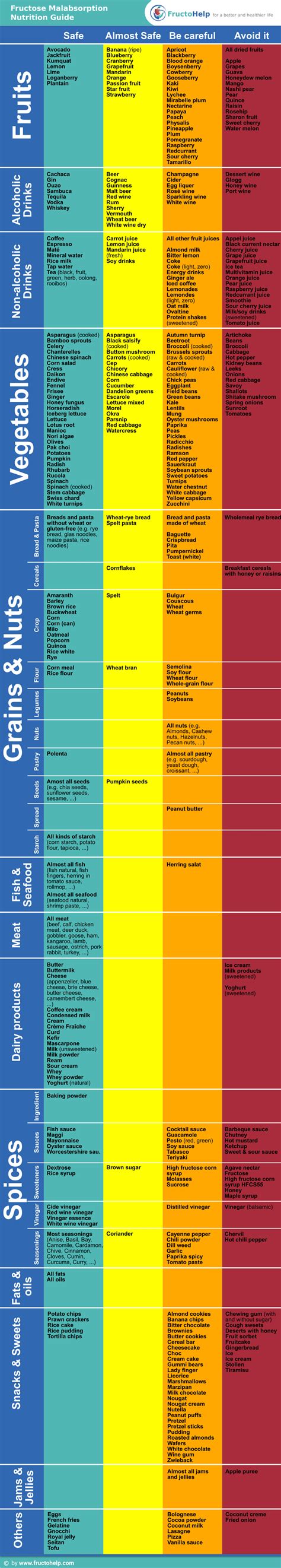 Fructose Malabsorption Food List: Which Foods to Avoid