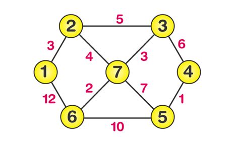 Adjacency Matrix - Definition, Properties, Theorems and Example