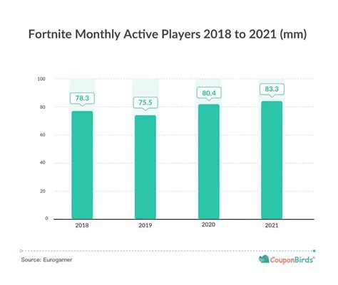 Why Did Fortnite Become A Global Phenomenon?