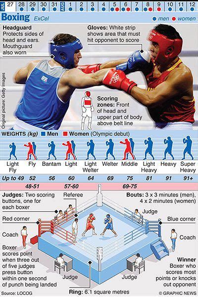 Olympics 2012 in infographics: other sports | Boxing techniques, Mma workout, Boxing rules