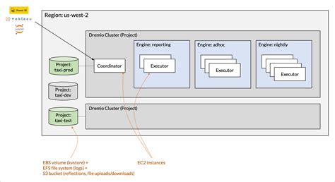 Using Dremio for Fast and Easy Analysis of Amazon S3 Data | AWS Partner ...